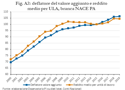 deflatore del valore aggiunto e reddito medio per ULA, branca NACE PA